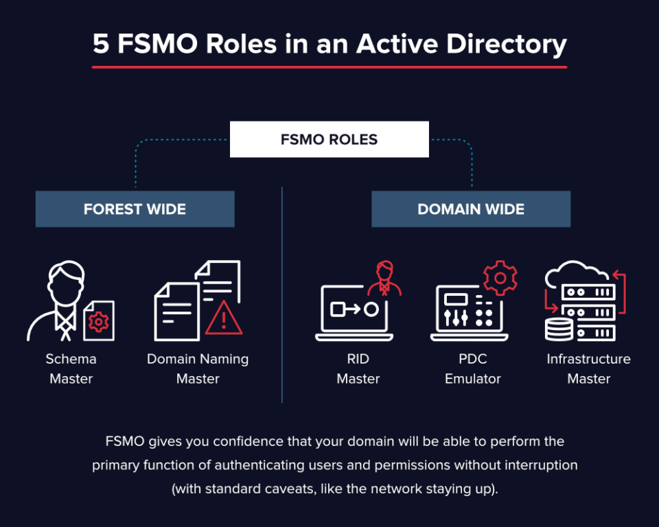 FSMO Roles in Active Directory