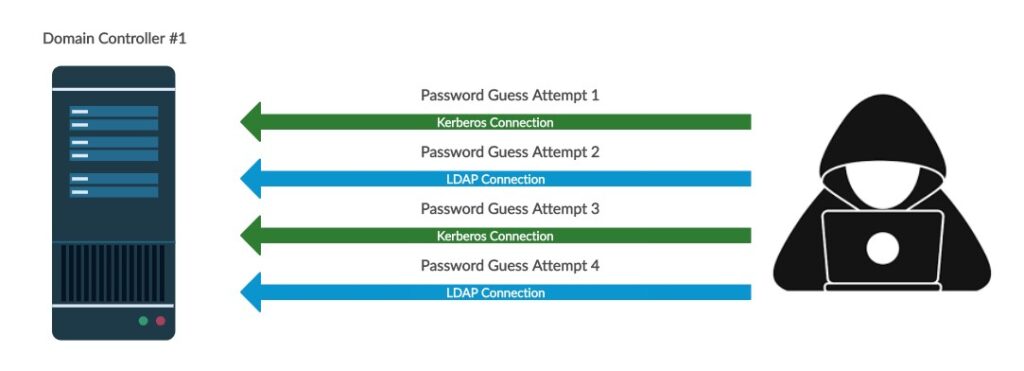 domain password guessing