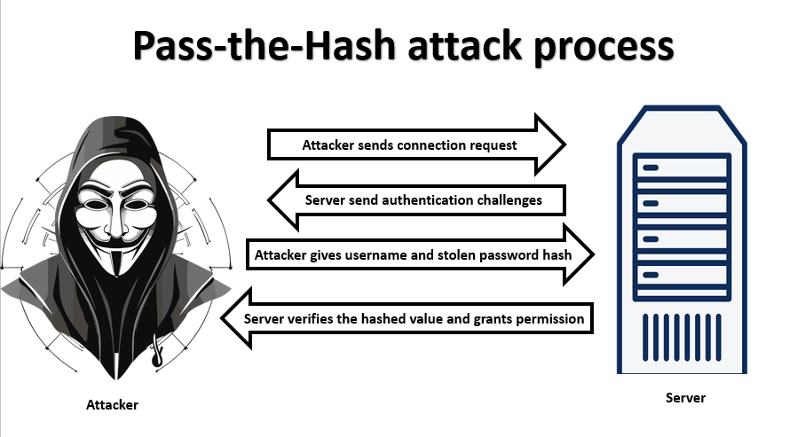 Pass-the-Hash Attacks