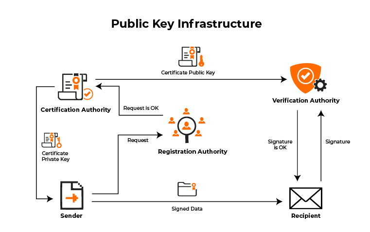 Public Key Infrastructure Explained